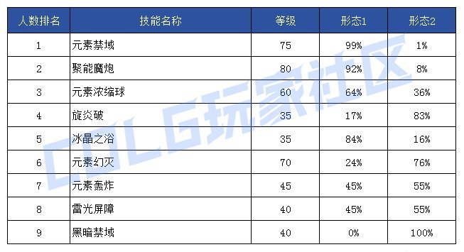 【前瞻：技能定制】韩服玩家钟意哪些？孰强孰弱一眼真——韩服玩家技能进化选择率59