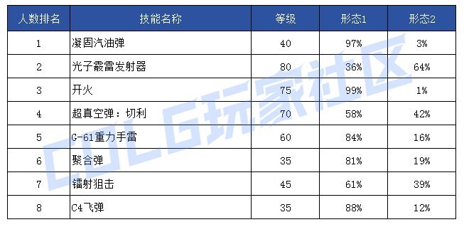 【前瞻：技能定制】韩服玩家钟意哪些？孰强孰弱一眼真——韩服玩家技能进化选择率55