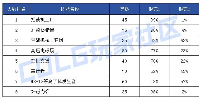 【前瞻：技能定制】韩服玩家钟意哪些？孰强孰弱一眼真——韩服玩家技能进化选择率53