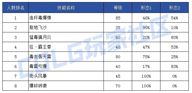 【前瞻：技能定制】韩服玩家钟意哪些？孰强孰弱一眼真——韩服玩家技能进化选择率35