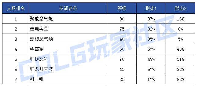 【前瞻：技能定制】韩服玩家钟意哪些？孰强孰弱一眼真——韩服玩家技能进化选择率31