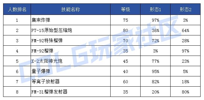 【前瞻：技能定制】韩服玩家钟意哪些？孰强孰弱一眼真——韩服玩家技能进化选择率51