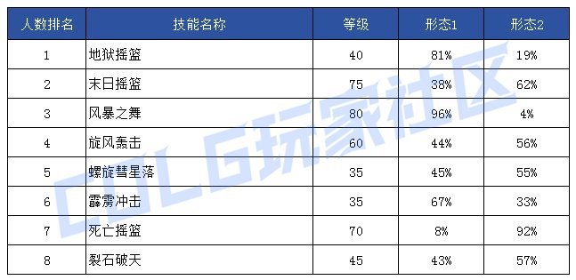 【前瞻：技能定制】韩服玩家钟意哪些？孰强孰弱一眼真——韩服玩家技能进化选择率37