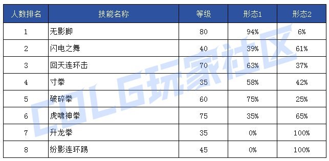 【前瞻：技能定制】韩服玩家钟意哪些？孰强孰弱一眼真——韩服玩家技能进化选择率33