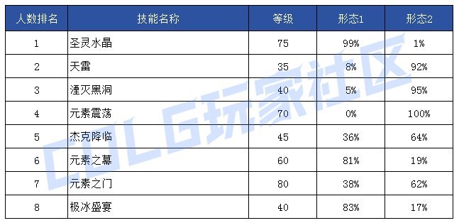 【前瞻：技能定制】韩服玩家钟意哪些？孰强孰弱一眼真——韩服玩家技能进化选择率69