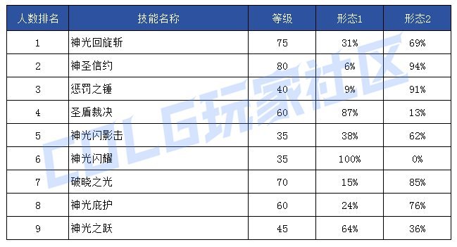 【前瞻：技能定制】韩服玩家钟意哪些？孰强孰弱一眼真——韩服玩家技能进化选择率107
