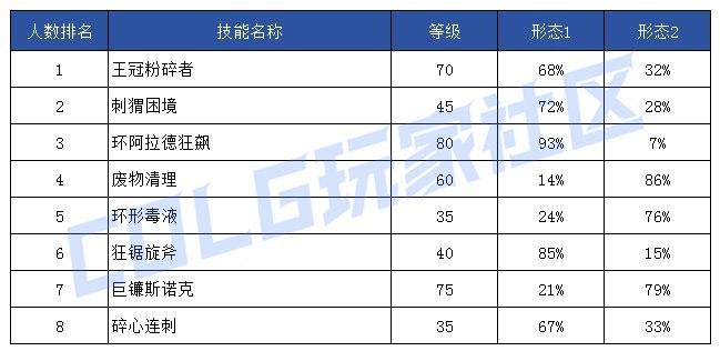 【前瞻：技能定制】韩服玩家钟意哪些？孰强孰弱一眼真——韩服玩家技能进化选择率135