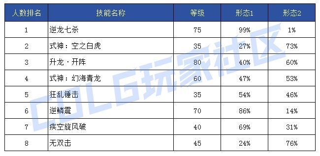 【前瞻：技能定制】韩服玩家钟意哪些？孰强孰弱一眼真——韩服玩家技能进化选择率83
