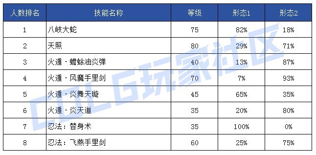 【前瞻：技能定制】韩服玩家钟意哪些？孰强孰弱一眼真——韩服玩家技能进化选择率99