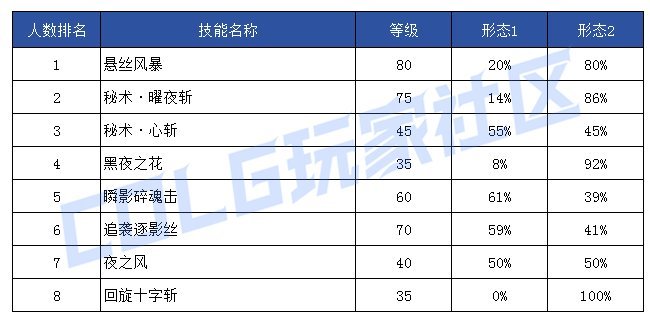 【前瞻：技能定制】韩服玩家钟意哪些？孰强孰弱一眼真——韩服玩家技能进化选择率21