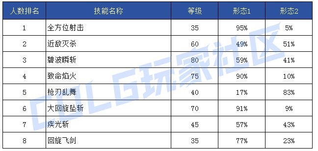 【前瞻：技能定制】韩服玩家钟意哪些？孰强孰弱一眼真——韩服玩家技能进化选择率123