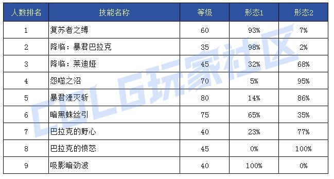 【前瞻：技能定制】韩服玩家钟意哪些？孰强孰弱一眼真——韩服玩家技能进化选择率97