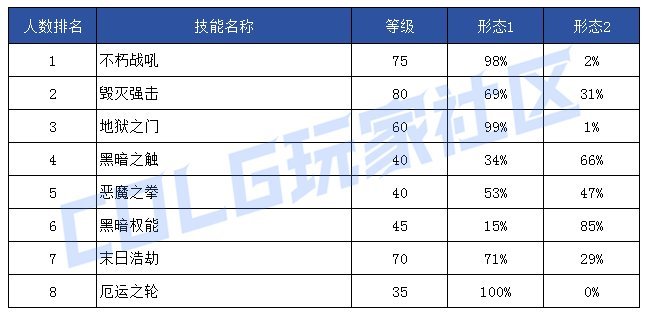 【前瞻：技能定制】韩服玩家钟意哪些？孰强孰弱一眼真——韩服玩家技能进化选择率85