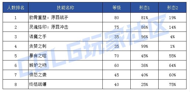 【前瞻：技能定制】韩服玩家钟意哪些？孰强孰弱一眼真——韩服玩家技能进化选择率93