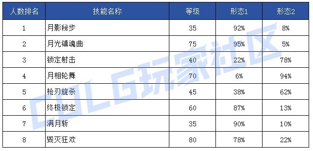 【前瞻：技能定制】韩服玩家钟意哪些？孰强孰弱一眼真——韩服玩家技能进化选择率119