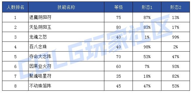 【前瞻：技能定制】韩服玩家钟意哪些？孰强孰弱一眼真——韩服玩家技能进化选择率91