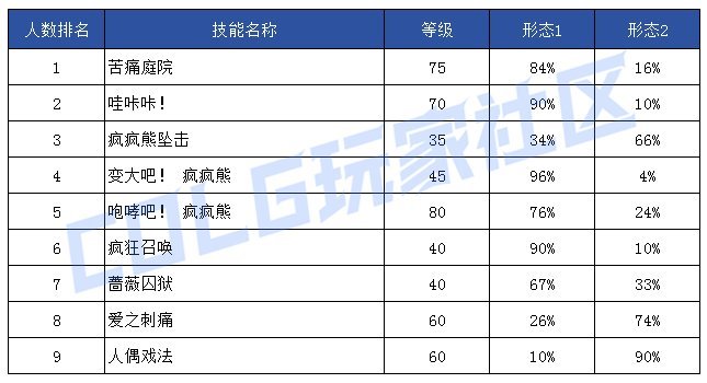 【前瞻：技能定制】韩服玩家钟意哪些？孰强孰弱一眼真——韩服玩家技能进化选择率77