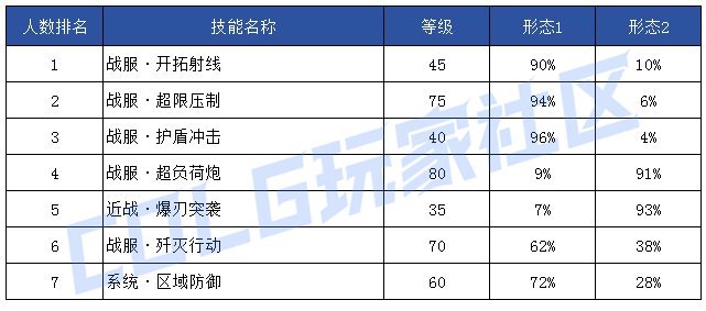 【前瞻：技能定制】韩服玩家钟意哪些？孰强孰弱一眼真——韩服玩家技能进化选择率57