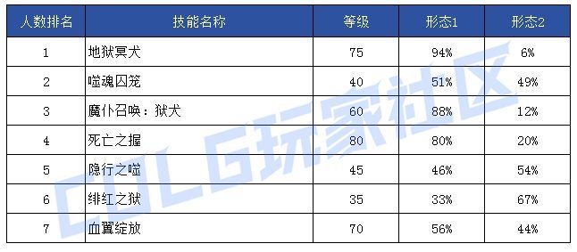 【前瞻：技能定制】韩服玩家钟意哪些？孰强孰弱一眼真——韩服玩家技能进化选择率63