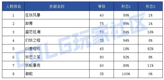 【前瞻：技能定制】韩服玩家钟意哪些？孰强孰弱一眼真——韩服玩家技能进化选择率133