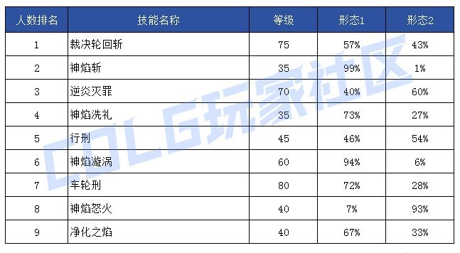 【前瞻：技能定制】韩服玩家钟意哪些？孰强孰弱一眼真——韩服玩家技能进化选择率89