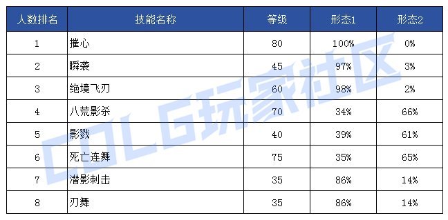 【前瞻：技能定制】韩服玩家钟意哪些？孰强孰弱一眼真——韩服玩家技能进化选择率101