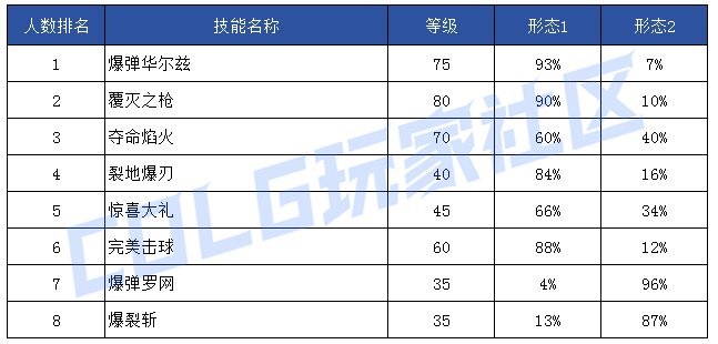【前瞻：技能定制】韩服玩家钟意哪些？孰强孰弱一眼真——韩服玩家技能进化选择率121