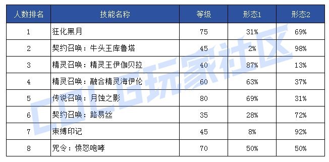 【前瞻：技能定制】韩服玩家钟意哪些？孰强孰弱一眼真——韩服玩家技能进化选择率71