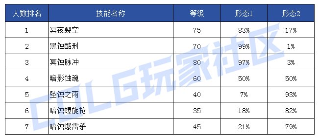 【前瞻：技能定制】韩服玩家钟意哪些？孰强孰弱一眼真——韩服玩家技能进化选择率117