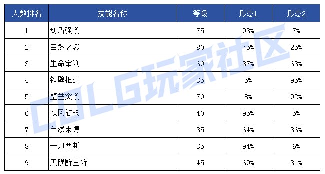 【前瞻：技能定制】韩服玩家钟意哪些？孰强孰弱一眼真——韩服玩家技能进化选择率103