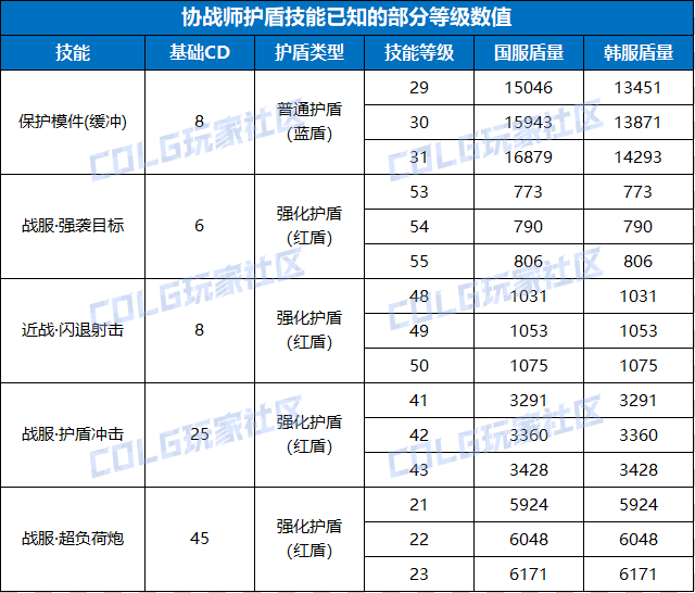 【前瞻：协战师】叠最厚的盾！国服奶枪详细介绍14