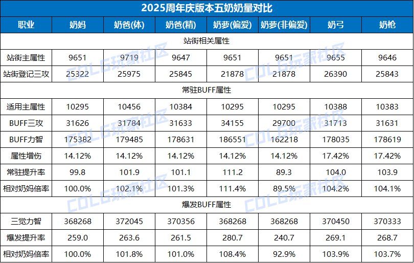 【前瞻：协战师】叠最厚的盾！国服奶枪详细介绍15