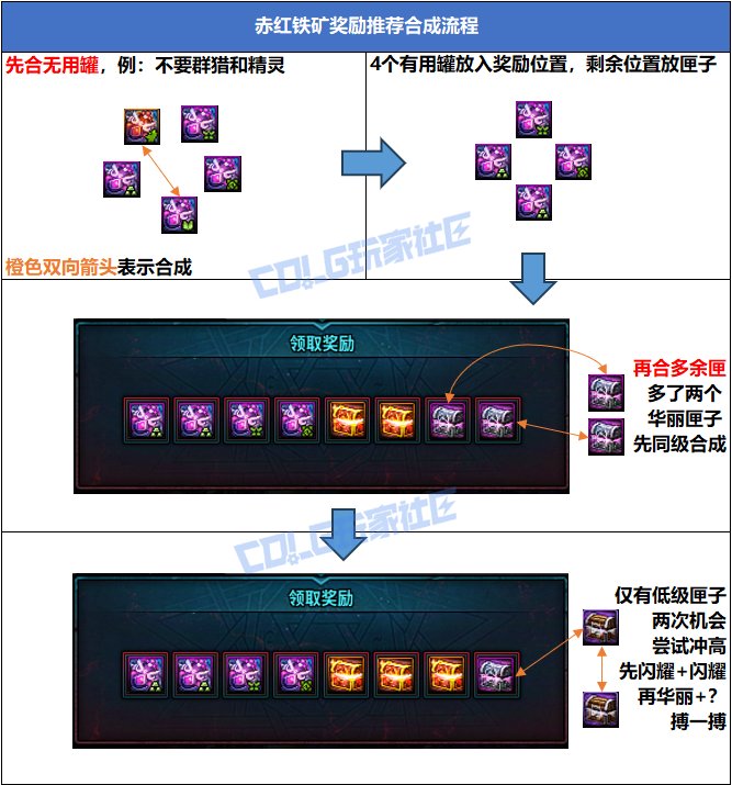 【攻略：赤红铁矿奖励】铁矿罐子容易出太初？宝贵的合成次数如何分配？13