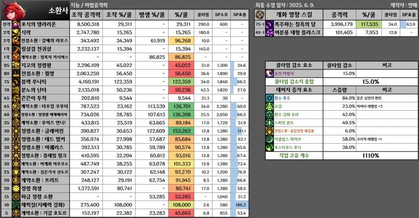 VP改版后的召唤师一些职业数据分析2