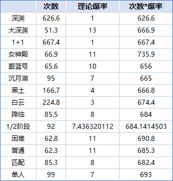 官方公布数据后，女神殿是否可以实锤女神殿概率虚标（或者数据统计有问题）？1