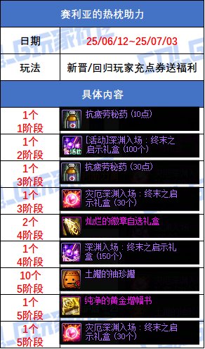 【攻略：版本活动】超大量小活动来袭，盘点一览不犯难——周年庆版本活动攻略40