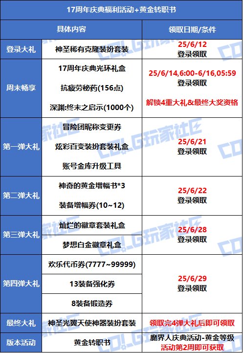 【攻略：周年庆奖励】一贴教你如何分配周年大礼——17周年庆奖励介绍解析及使用规划2