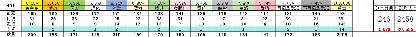 400个深渊装备+金币1