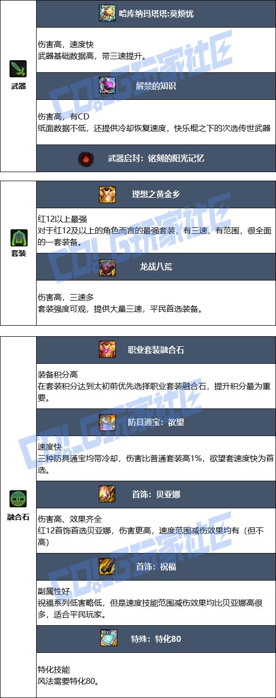 【115版本：职业百科】COLG全职业百科一一逐风者(更新至周年庆版本)6