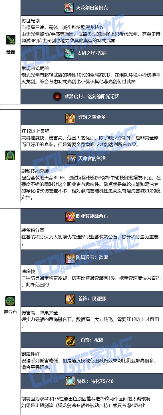 【115版本：职业百科】COLG全职业百科一一剑魂(更新至周年庆版本)16