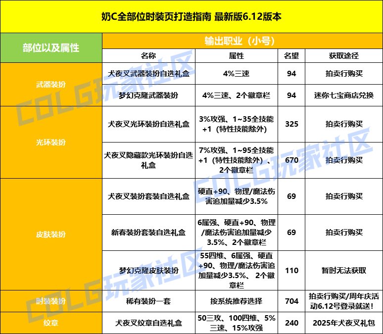 【攻略：打造指南】周年庆一贴教你挑选毕业打造——周年庆版本打造指南1