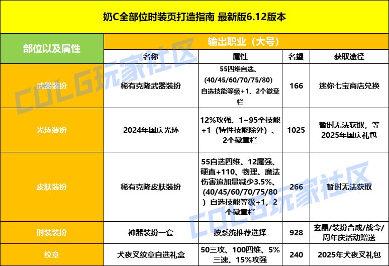 【攻略：打造指南】周年庆一贴教你挑选毕业打造——周年庆版本打造指南2