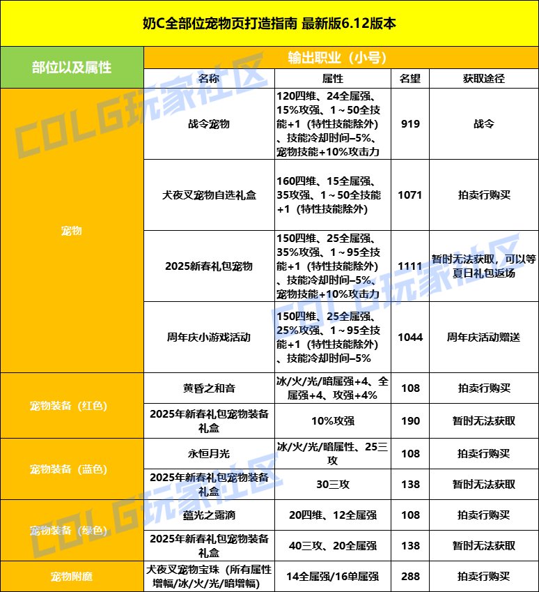 【攻略：打造指南】周年庆一贴教你挑选毕业打造——周年庆版本打造指南3