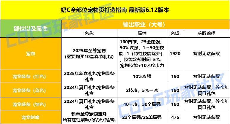 【攻略：打造指南】周年庆一贴教你挑选毕业打造——周年庆版本打造指南4