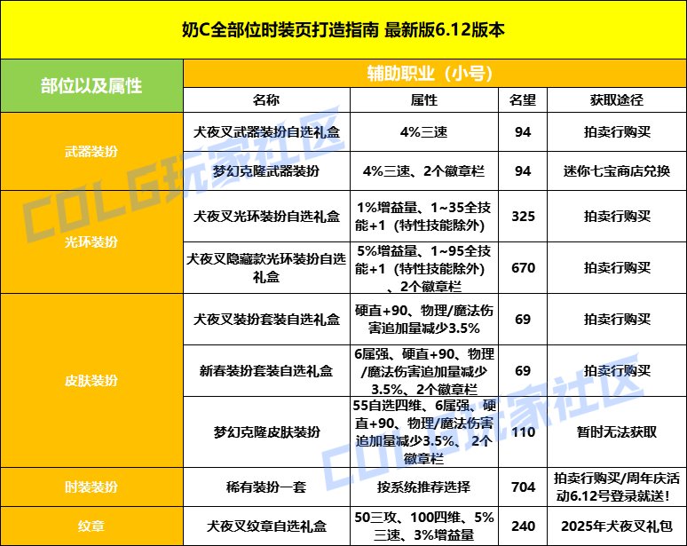 【攻略：打造指南】周年庆一贴教你挑选毕业打造——周年庆版本打造指南5