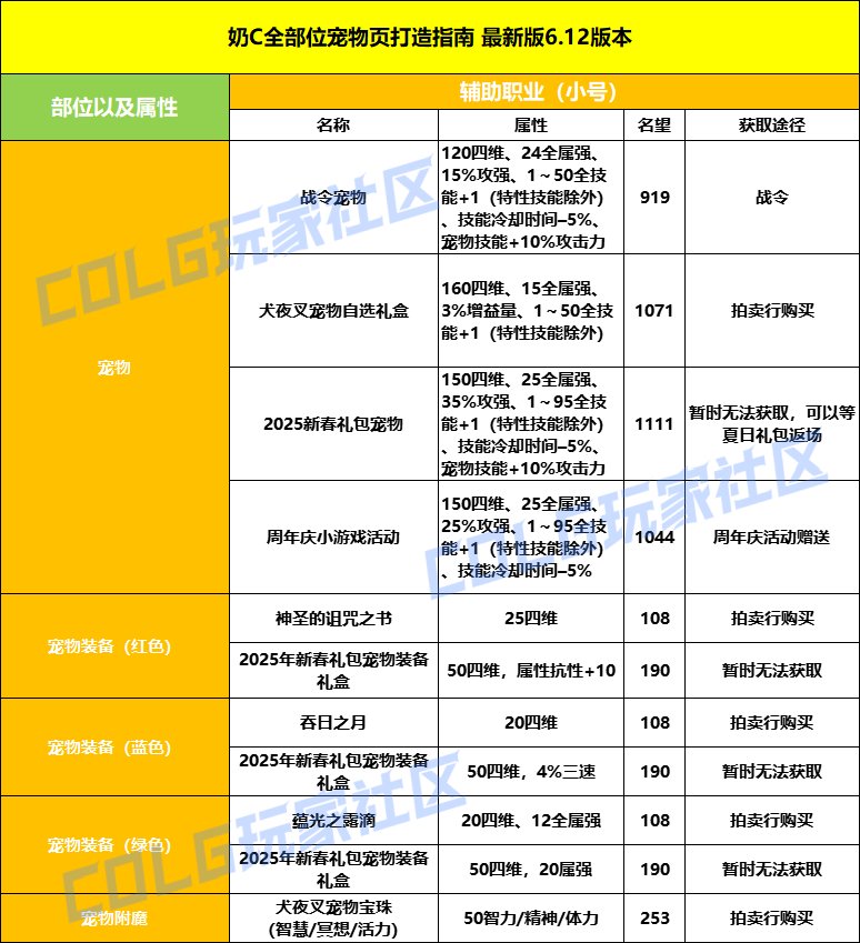 【攻略：打造指南】周年庆一贴教你挑选毕业打造——周年庆版本打造指南7
