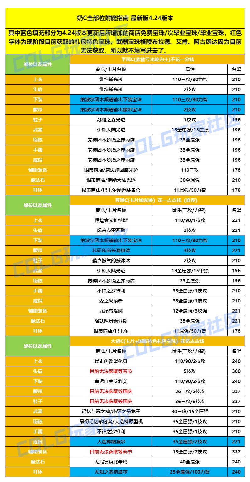 【攻略：打造指南】周年庆一贴教你挑选毕业打造——周年庆版本打造指南9