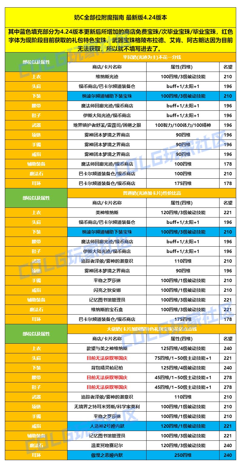 【攻略：打造指南】周年庆一贴教你挑选毕业打造——周年庆版本打造指南10