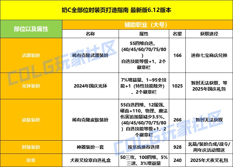 【攻略：打造指南】周年庆一贴教你挑选毕业打造——周年庆版本打造指南6
