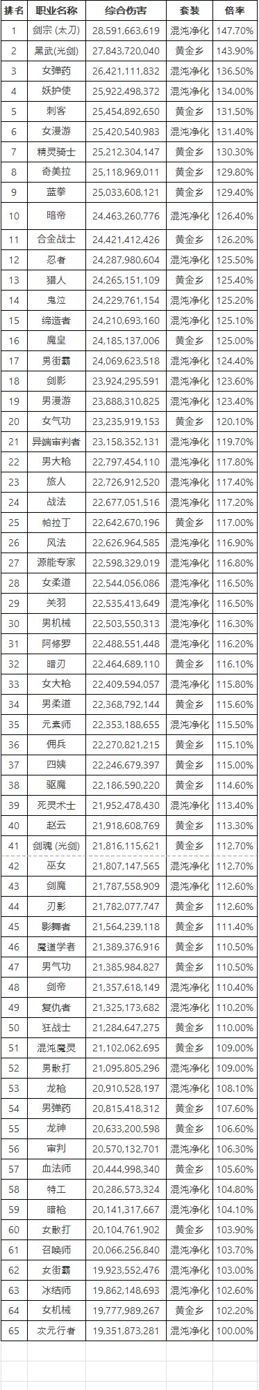 VP更新韩服网站职业伤害表1